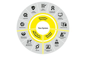 SSI SCHAEFER's Service Portfolio: The Future Is Now