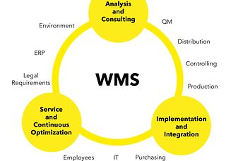 Infografik WMS