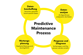 Infografik_Zyklus PM_Infografik WMS_DE-01